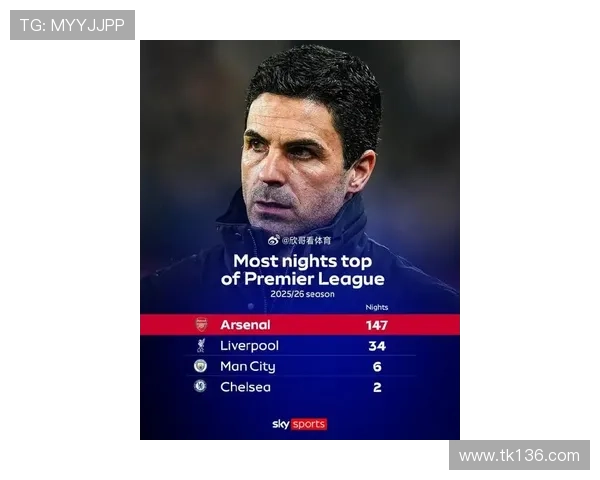 无定位球进球英超榜:阿森纳领跑利物浦崭露头角 无定位球进球英超榜:阿森纳领跑利物浦崭露头角